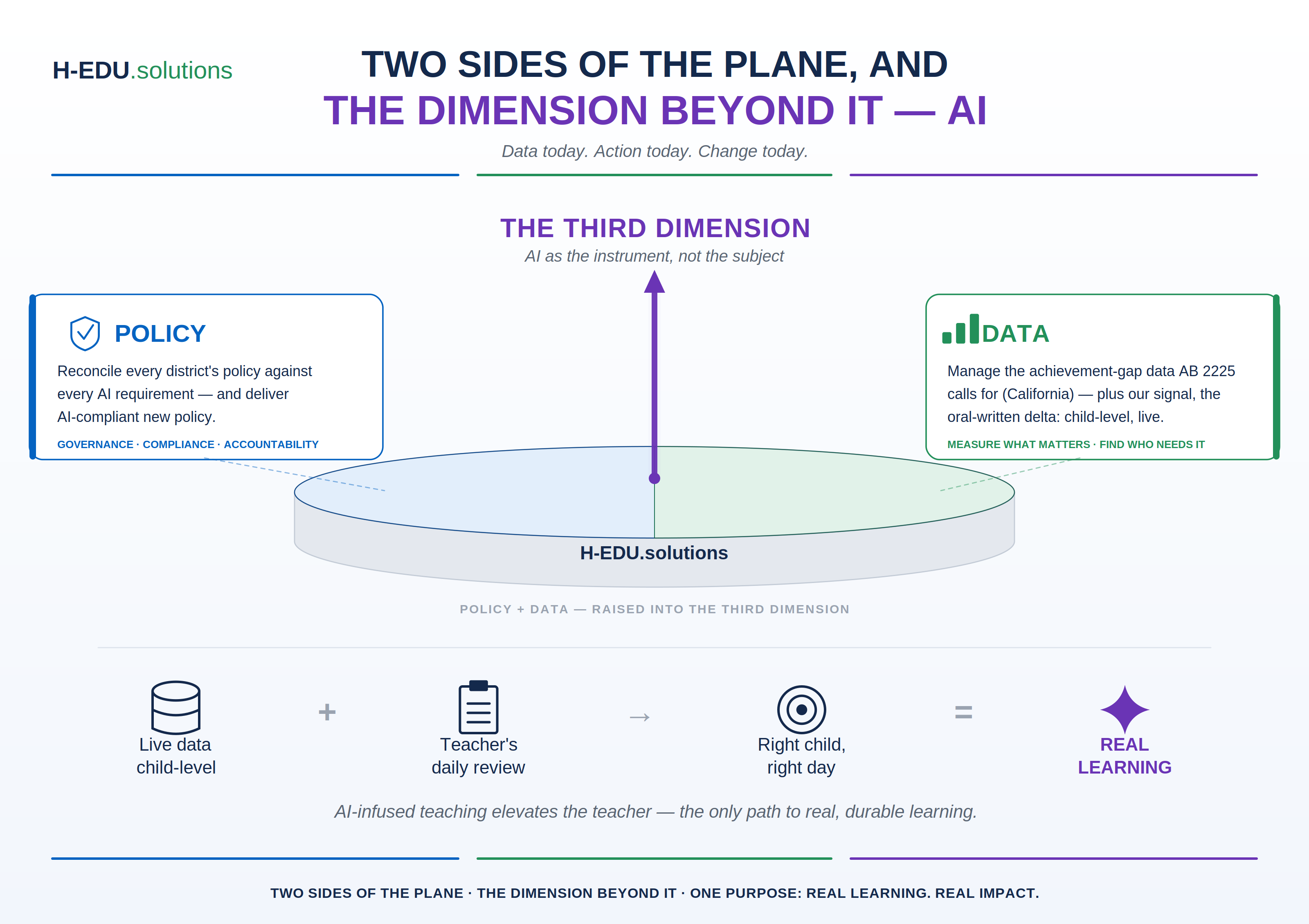 Two Sides of the Plane infographic: education has worked in two dimensions, data and policy. The third dimension is AI as the instrument.