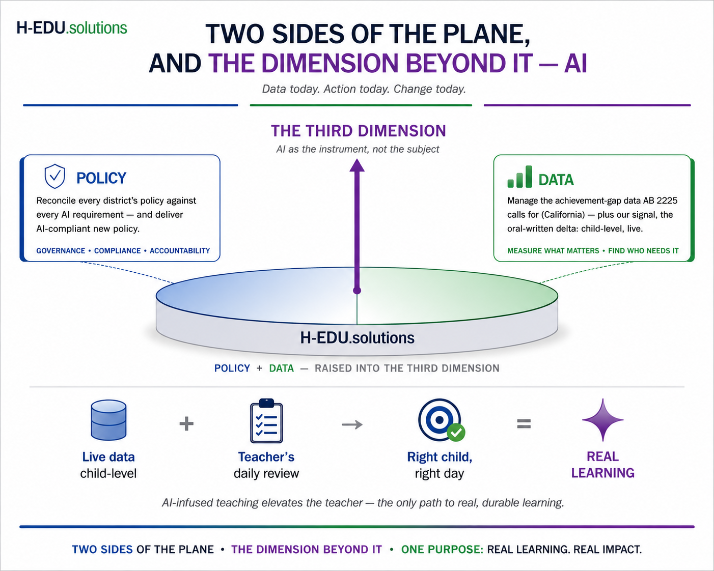 Diagram: POLICY and DATA form the plane; THE THIRD DIMENSION rises from the H-EDU.solutions cylinder. Live data (child-level) + Teacher’s daily review + Right child, right day = REAL LEARNING.
